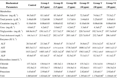 Table 2. Changes on the biochemical parameters in rainbow trout blood treated to various 