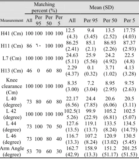 Table 3. Results related to the occupant packaging  