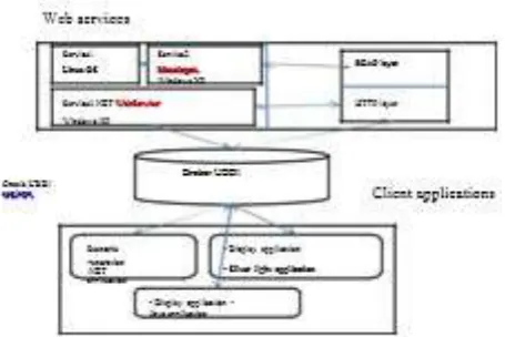 Fig .2. Showing web services, UDDI, client applications 