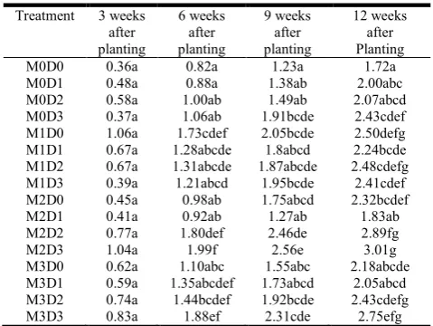 Table 1. The average length of the shoot (cm), due to a 