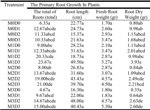 Table 3. Median the median Number — the roots, Root Length, Root Wet Weight, Root dry weight due to the combination of Composting Coffee Leather Medium (M) and the Diameter of the Stem Cuttings vanilla (D) On Seedling vanilla 