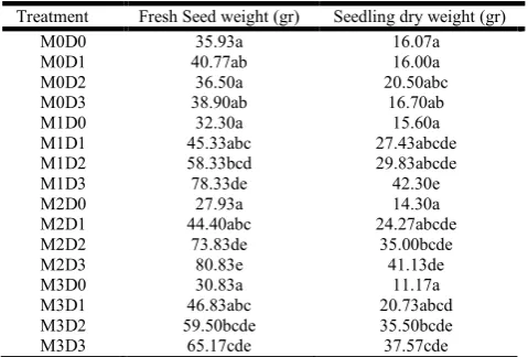 Table 4. The average Fresh Weight and Dry weight of Seedling Cuttings Vanilla due to a combination of Composting Coffee Leather Medium (M) and the Diameter of the Stem Cuttings vanilla (D) On Seedling vanilla 