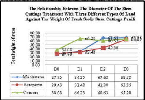Table 5. Average number of leaves and the length of the leaves of vanilla Seedling due to a combining of Compost Coffee Leather Medium (M) and the Diameter of vanilla Stem (D) On Seedling vanilla 