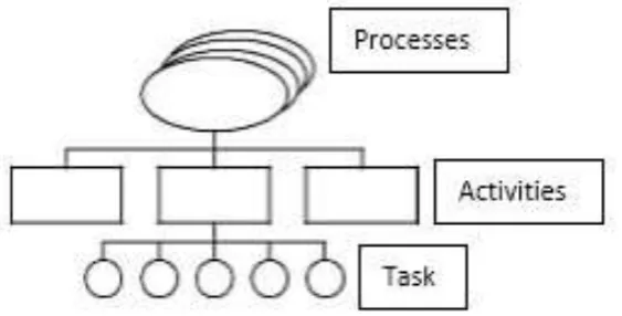 Fig 6. The hierarchical structure of ISO/IEC 12207. 