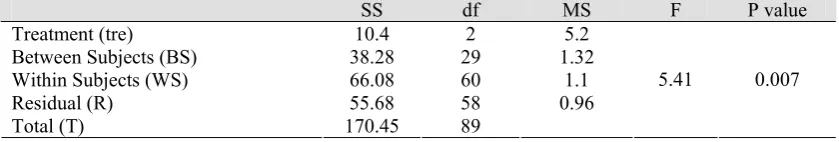 Table 1.  Mean and Standard Deviation of Number of utterances, MLU, and TTR of language samples elicited by conversation, freeplay, and narrative speech 