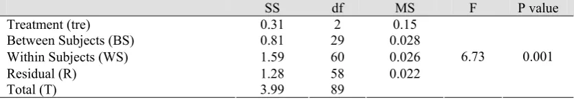 Table 4.Results of ANOVA for comparing TTR of language samples elicited by conversation, freeplay, and narrative speech 