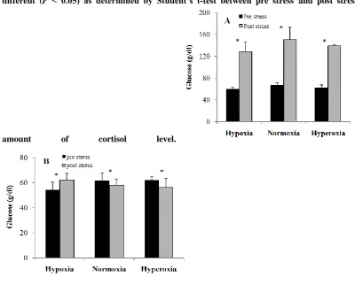 Figure 4: Oxygen consumption in comparison to body weight (MO 2) during 2 h in two weight groups of H