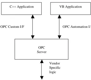 Fig. 15.  OPC Client/Server Relationship 