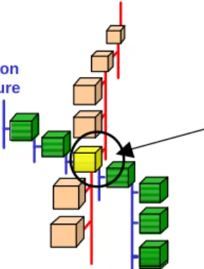 Fig. 18.  Objects can exist in multiple structures at the same  time  