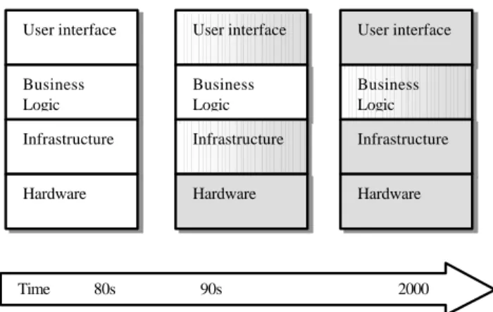Fig. 1.  System reusability evolution 