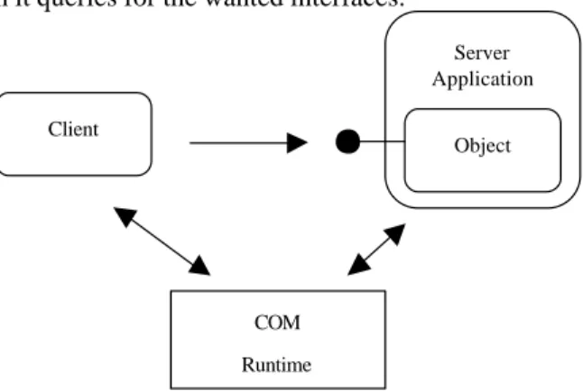 Fig. 5.  COM establishes the connection between client and  server.  