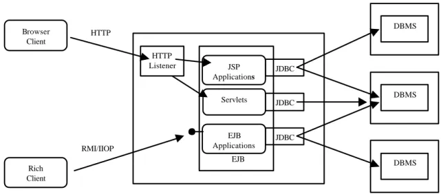 Fig. 7.  The principal architecture of how EJB is used in a three-tier architecture. 