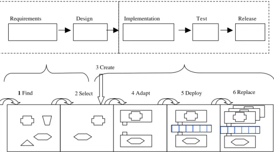 Figure 10 shows a comparison between the two different  development processes. Gathering requirements and  design in the waterfall process corresponds to finding and  selecting components