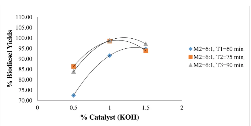 Figure 1 Variation of SOME yield with KOH concentration and reaction time at 4:1 molar ratio  