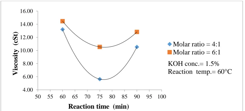 Figure 3 Variation of SOME yield with molar ratio and reaction time at 1% KOH concentration 