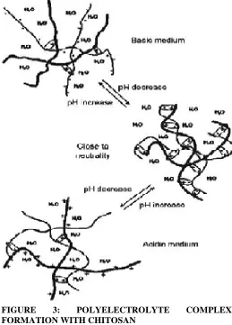 FIGURE 2: POLYELECTROLYTE COMPLEX FORMATION 