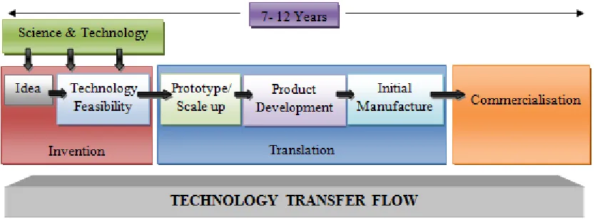 FIG. 1: ILLUSTRATES THAT TECHNOLOGY TRANSFER FLOW IS NON LINEAR, INVOLVES DIFFERENT STAGES AND DOES NOT HAPPEN QUICKLY, TAKES MORE TIME OVER A DECADE 