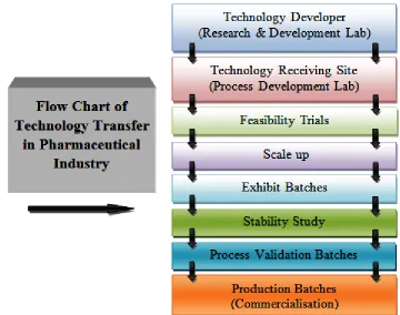 FIG. 2: ILLUSTRATES THE FLOW OF STAGES INVOLVES AFTER RECEIVING THE TECHNOLOGY FROM R&D  TO PDL TILL COMMERCIALIZATION OF THAT TECHNOLOGY IN A PHARMACEUTICAL INDUSTRY 