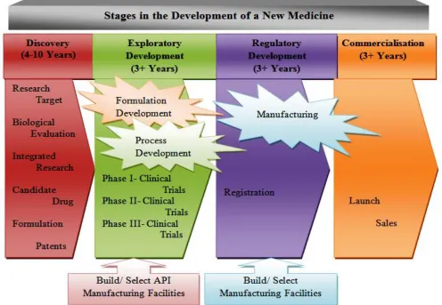 FIG. 3: ILLUSTRATE THAT FOR A RESEARCH BASED PHARMACEUTICAL COMPANY, DRUG DISCOVERY  AND DEVELOPMENT CAN BE BROKEN INTO DISTINCT STAGES
