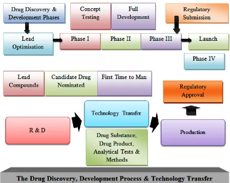 FIG. 4: ILLUSTRATES THE DIFFERENT STEPS AFTER THE DRUG DISCOVERY, DIFFERENT PHASES BEFORE  APPROVAL, AND DIFFERENT KIND OF REGULATORY APPROVALS IN THE LAUNCH OF NEW MEDICINAL PRODUCT IN THE REGULATORY COUNTRY 