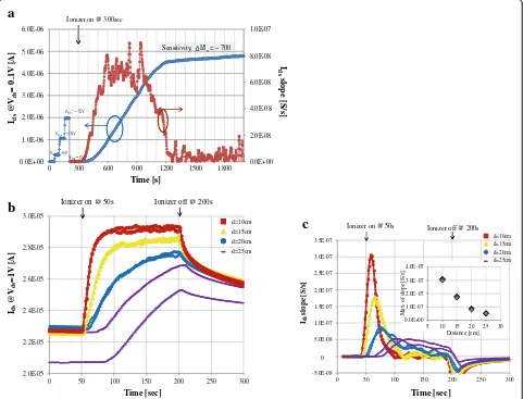 Figure 4 Real-time detection of negative ions in air using nanoFET sensor.nanoFET sensor