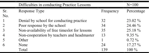 Table describes that major difficulty faced by the teacher educators was non-availability of free timeslot for lessons (25.18%)