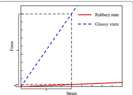 Fig. 1 Relationship between applied force and strain on cantilever fixed SMP sheet. As the elastic modulus of the SMP can be changed according to the temperature, the relationship between the strain and the applied force can also be changed
