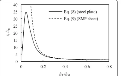 Fig. 9 Relationship between thickness (of second prototype sensor [theoretical value predicted by Eq
