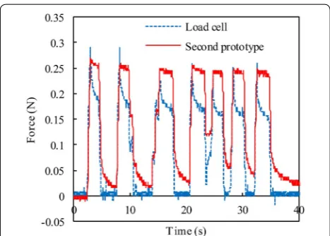 Fig. 14 Comparison of two forces measured by second prototype sensor and load cell when a random force was applied (T > Tg, hT = 0.05 mm)