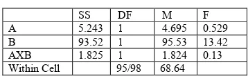 Table 9. Analysis of variance of hypochodriasis  