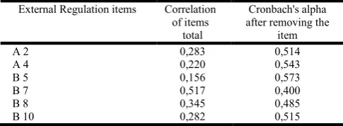 Table 3. Correlations between internal / external regulation and dimensions of the Motivation for Learning Questionnaire  