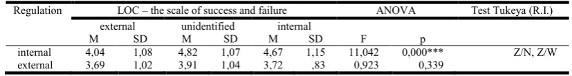 Table 4. Comparison of groups distinguished on the basis of the scale of success (QLCS) and the dimensions of internal and external regulation (SRQ-L)    