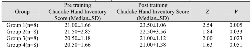 Table 2. Within Group Comparison of Chadoke hand inventory scores 