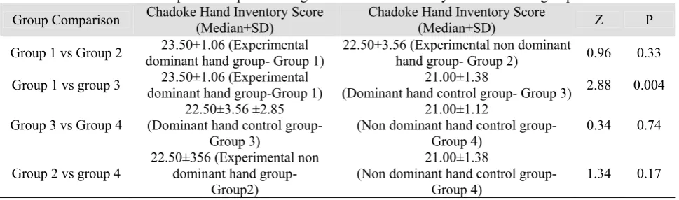Table 4. Comparison of post training Chadoke hand inventory scores between groups Chadoke Hand Inventory Score Chadoke Hand Inventory Score 