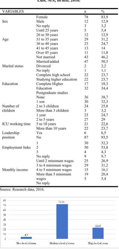 Figure 2. Main stressors of the ICU nursing team, in the 