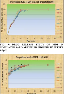 FIG 6: %CUMULATIVE DRUG RELEASE STUDY OF  OPTIMIZED MOUTH DISSOLVING TABLETS OF 