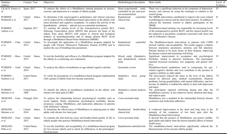 Table 1. Distribution of the studies according to database, authors, country and year, goals, methodological description, main results, and level of evidence – Campo Grande, MS, Brazil, 2018 
