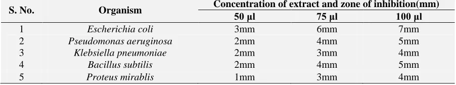 TABLE 1: ANTIBACTERIAL ACTIVITY OF COSTUS IGENUS METHANOL EXTRACT AGAINST BACTERIAL PATHOGENS Concentration of extract and zone of inhibition(mm) 