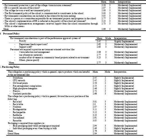 Table 2. Summary Distribution on the Extent of Implementation of Environmental Related Aspects of the School’s Policy  