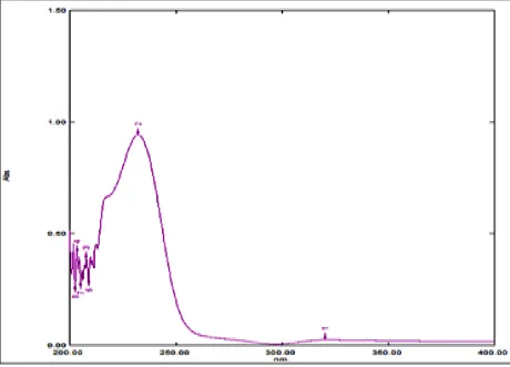 Figure 2: UV spectrum of Phenobarbitone (50μg/ml) in acetonitrile: methanol (65: 35 v/v) 
