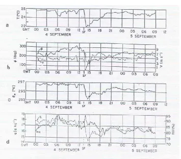 Figure 3. Temporal variations in space: a) temperature (° C), b) wind direction (m / s), c) the pseudo adiabatic temperature wet bulb  potential (K) and d) specific humidity (g / kg) and relative (%) during the GATE experiment