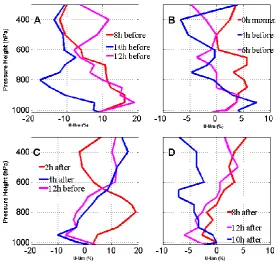 Figure 6. Profile of differences in the relative humidity of the classcompared to the average summer      