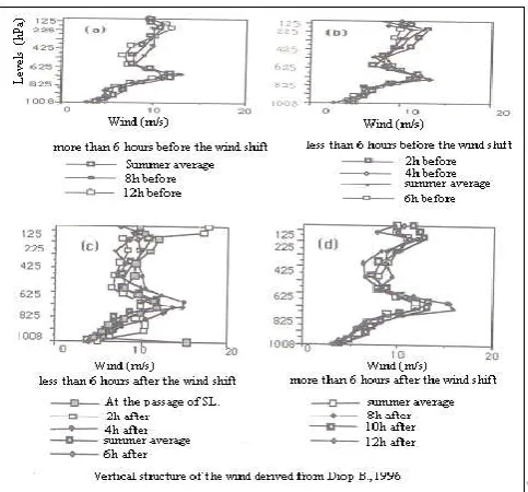 Figure 12. Temporal Patterns ground dew point, temperature and humidity (c) 
