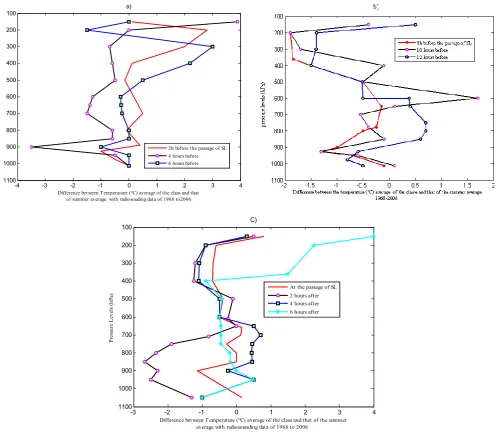 Figure 13 a, b,c represents the vertical structures of the differences in these parameters compared to the average summer