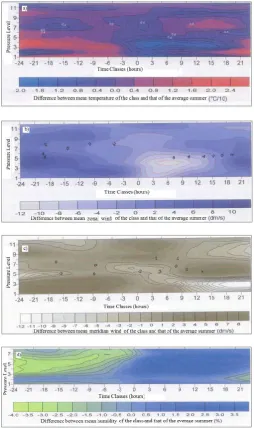 Figure 14. Profiles of the different variations of basic parameters  