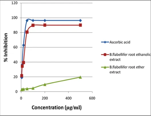 TABLE 1: TOTAL FLAVONOID AND TOTAL ANTIOXIDANT CONTENTS OF DIFFERENT EXTRACT OF FLABELLIFER 