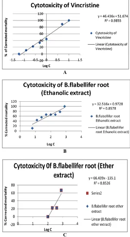 TABLE 2: LC50 VALUES OF THE TWO EXTRACTS OF B. FLABELLIFER AND STANDARD Test Samples Regression Line R2 LC(µg/ml) 
