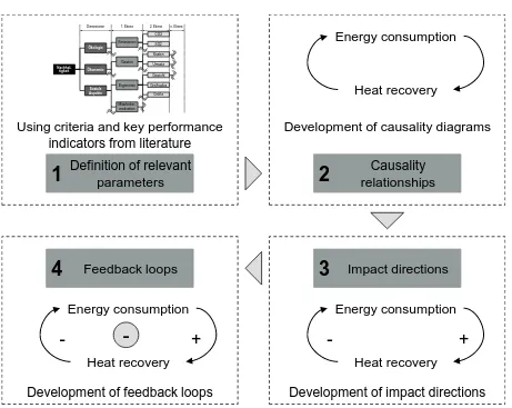 Figure 2 Steps for developing causality diagrams 