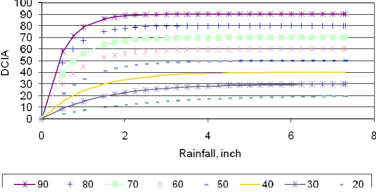 Figure 4. Relation between DCIA and Rainfall for Different TIA 