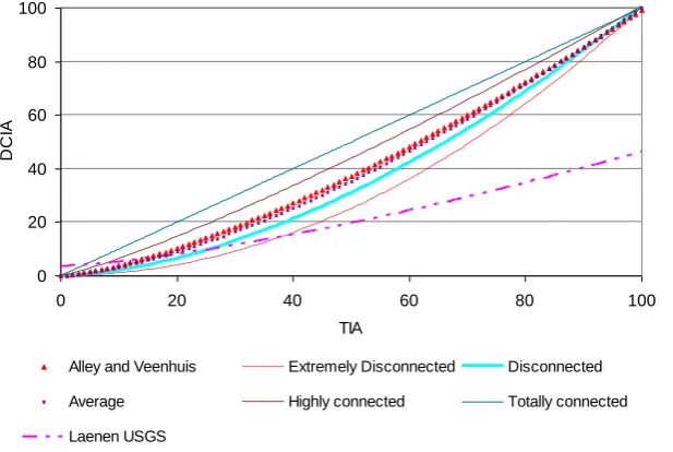 Figure 5. Change in DCIA with TIA using empirical equations 2 through 8. 
